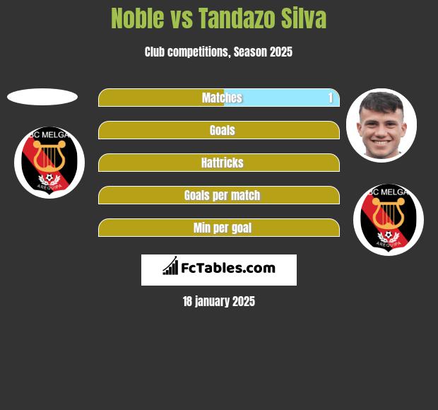 Noble vs Tandazo Silva h2h player stats