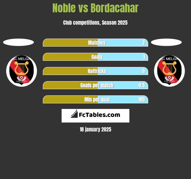 Noble vs Bordacahar h2h player stats