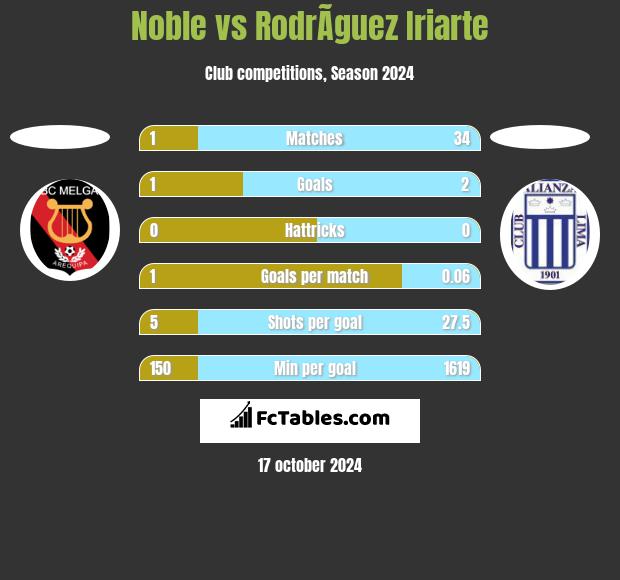 Noble vs RodrÃ­guez Iriarte h2h player stats