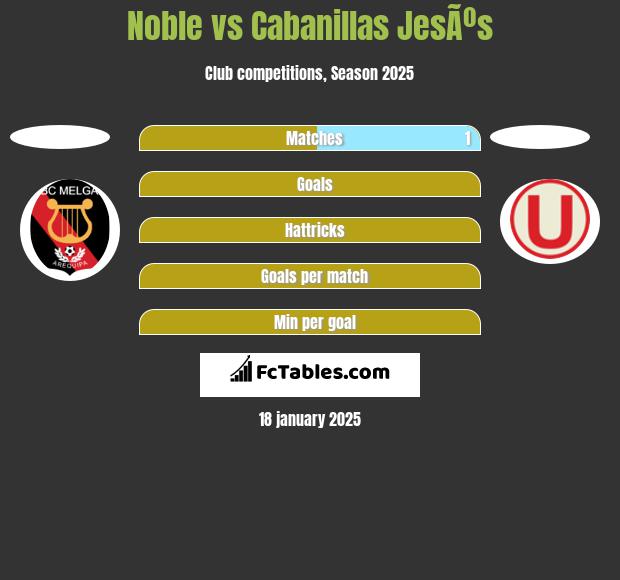 Noble vs Cabanillas JesÃºs h2h player stats