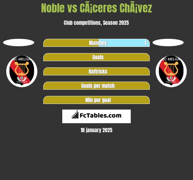 Noble vs CÃ¡ceres ChÃ¡vez h2h player stats