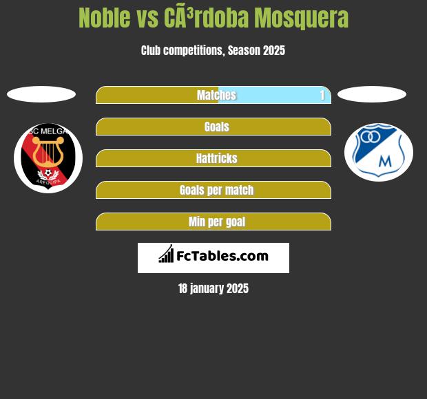 Noble vs CÃ³rdoba Mosquera h2h player stats