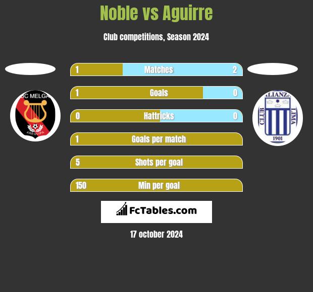 Noble vs Aguirre h2h player stats