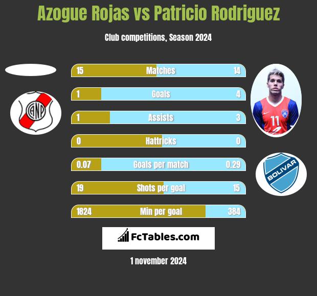 Azogue Rojas vs Patricio Rodriguez h2h player stats