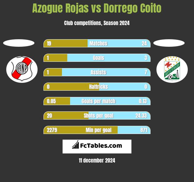 Azogue Rojas vs Dorrego Coito h2h player stats