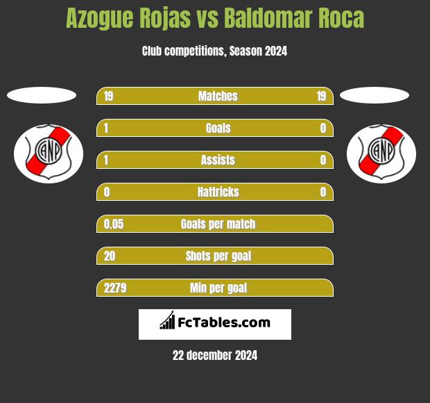 Azogue Rojas vs Baldomar Roca h2h player stats