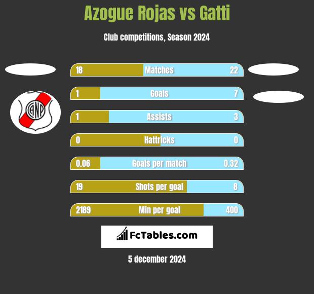 Azogue Rojas vs Gatti h2h player stats