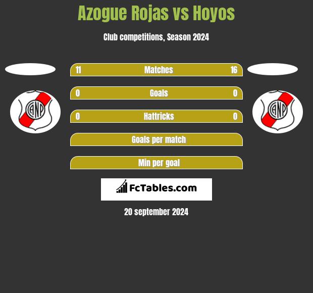 Azogue Rojas vs Hoyos h2h player stats