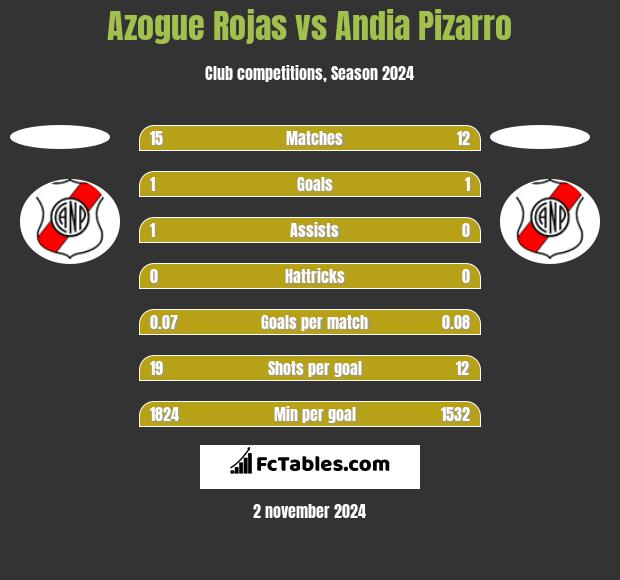 Azogue Rojas vs Andia Pizarro h2h player stats