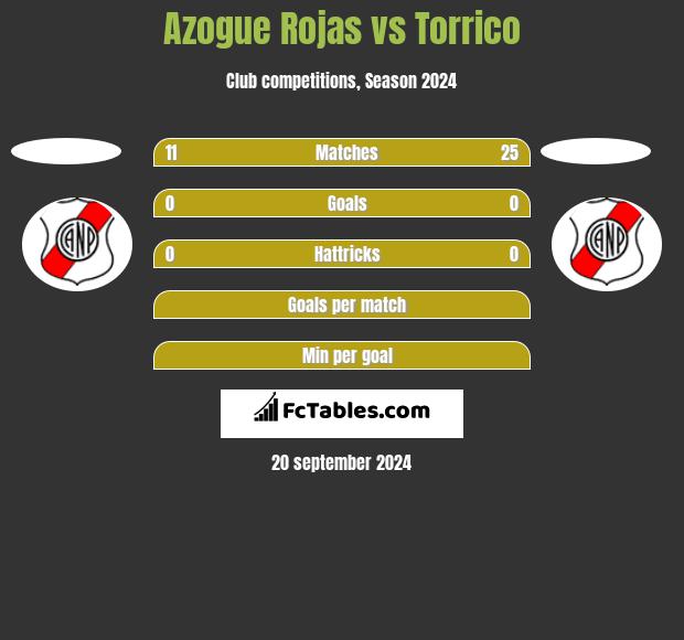 Azogue Rojas vs Torrico h2h player stats