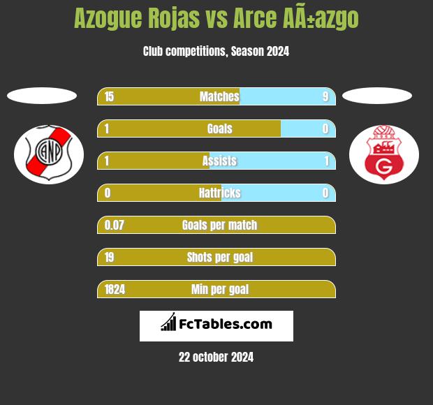 Azogue Rojas vs Arce AÃ±azgo h2h player stats