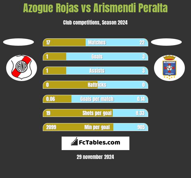 Azogue Rojas vs Arismendi Peralta h2h player stats