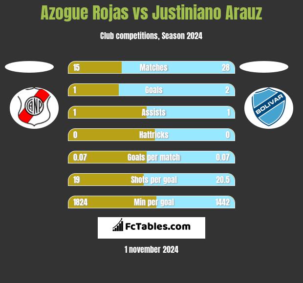 Azogue Rojas vs Justiniano Arauz h2h player stats