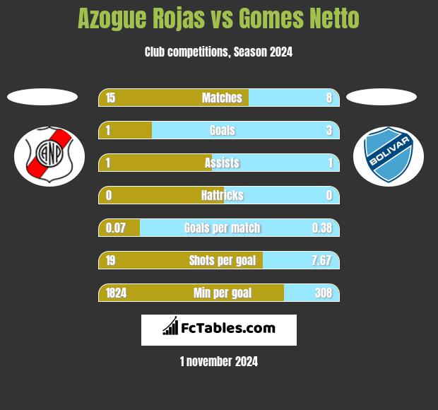 Azogue Rojas vs Gomes Netto h2h player stats