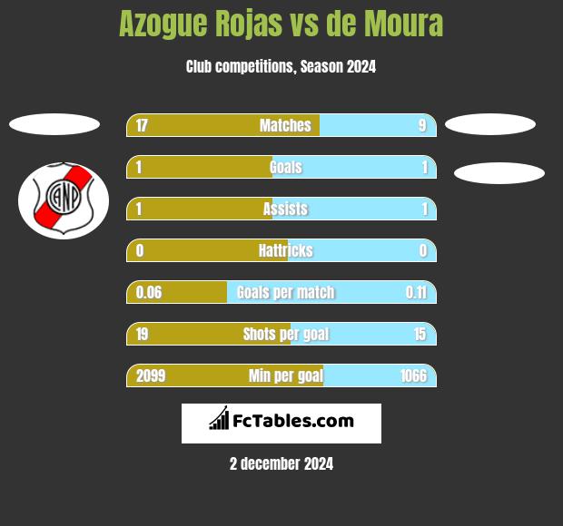 Azogue Rojas vs de Moura h2h player stats