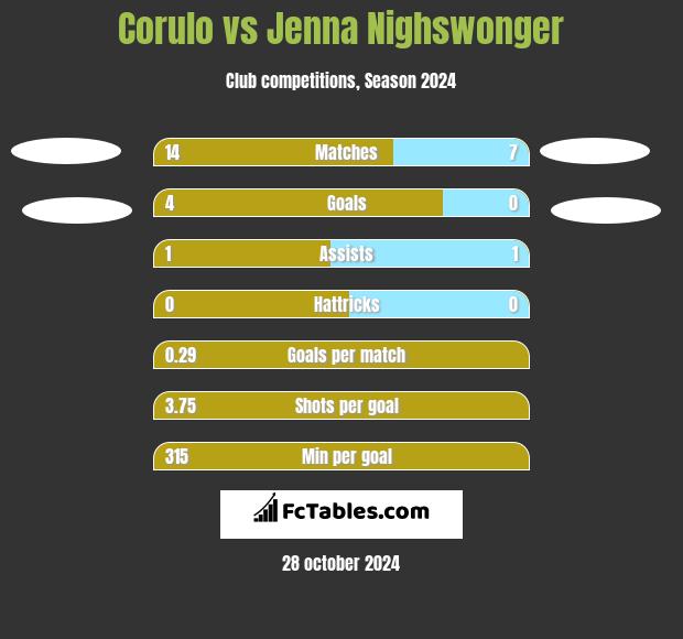 Corulo vs Jenna Nighswonger h2h player stats