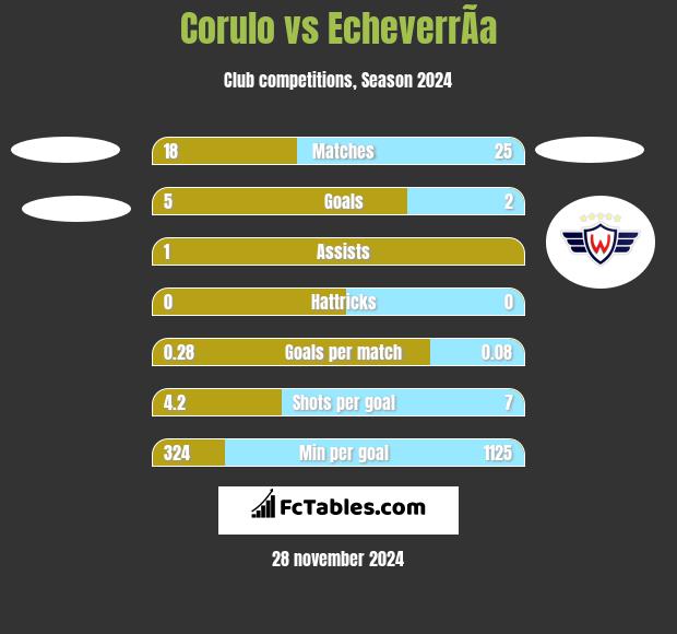 Corulo vs EcheverrÃ­a h2h player stats