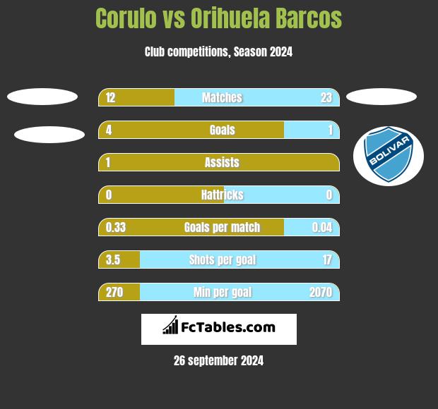 Corulo vs Orihuela Barcos h2h player stats