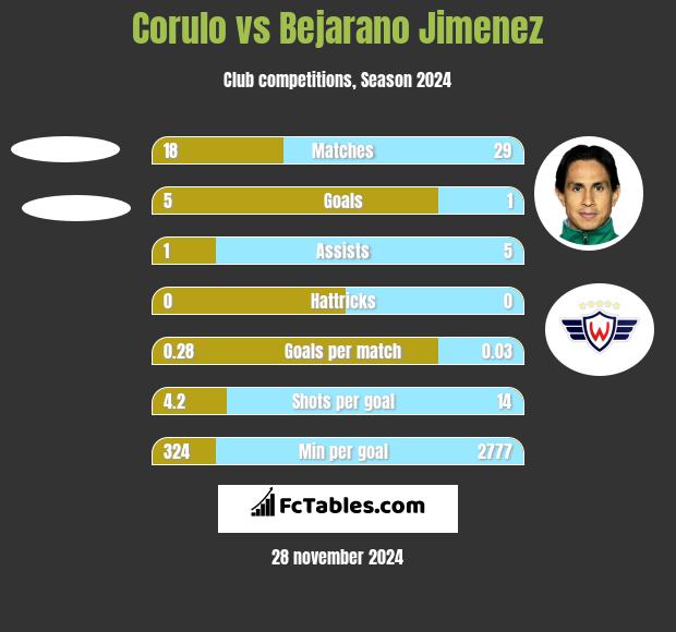 Corulo vs Bejarano Jimenez h2h player stats