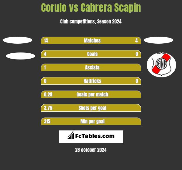 Corulo vs Cabrera Scapin h2h player stats