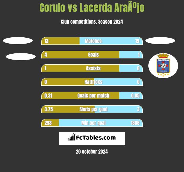 Corulo vs Lacerda AraÃºjo h2h player stats