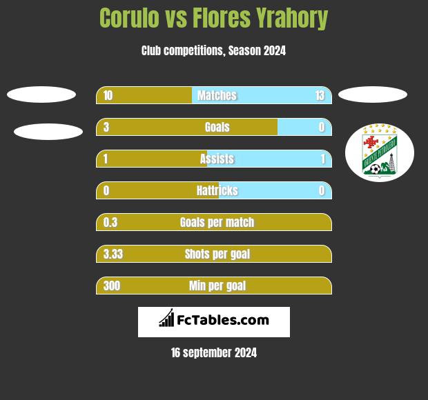 Corulo vs Flores Yrahory h2h player stats