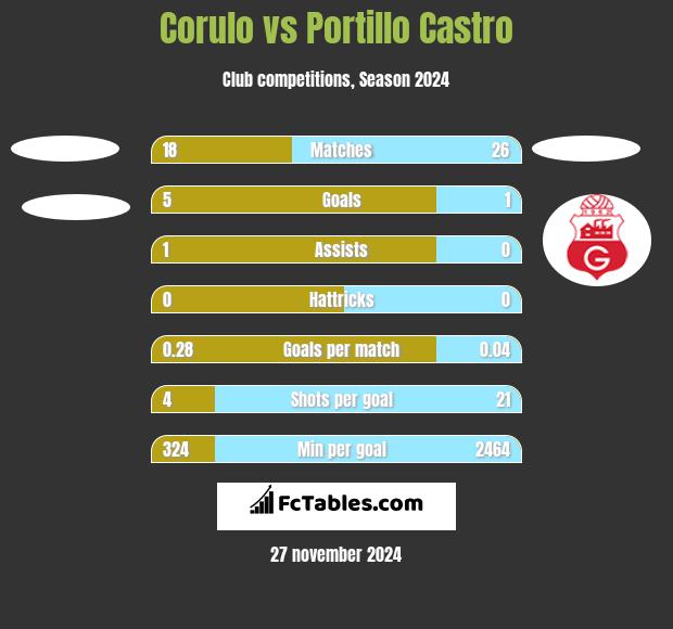 Corulo vs Portillo Castro h2h player stats