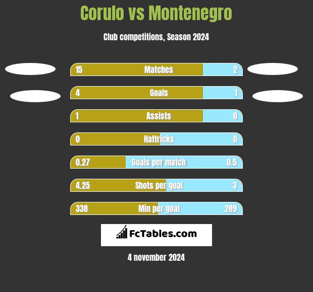 Corulo vs Montenegro h2h player stats