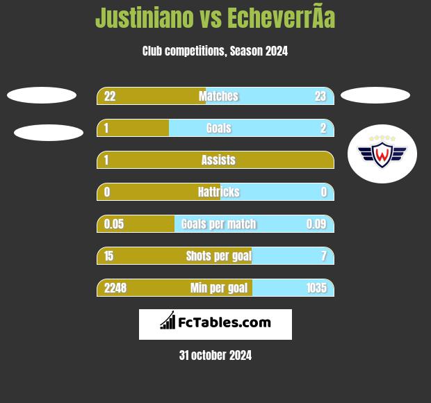 Justiniano vs EcheverrÃ­a h2h player stats