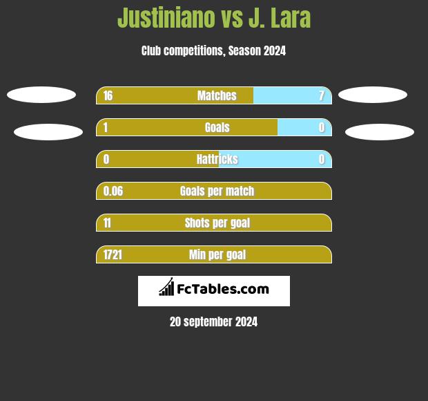 Justiniano vs J. Lara h2h player stats