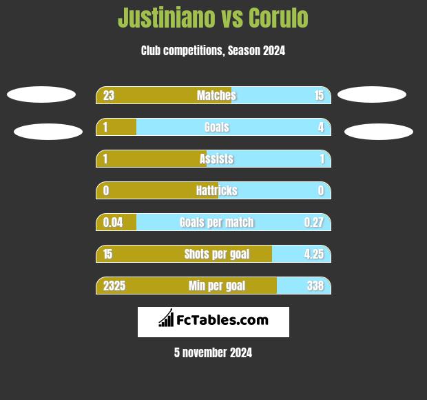 Justiniano vs Corulo h2h player stats