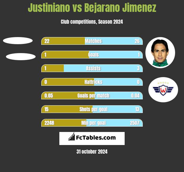 Justiniano vs Bejarano Jimenez h2h player stats