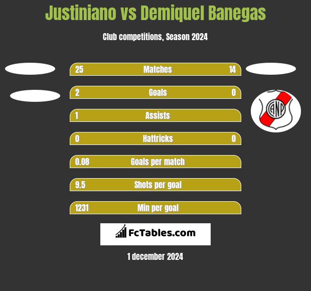 Justiniano vs Demiquel Banegas h2h player stats