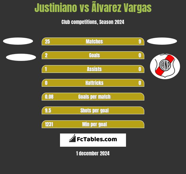 Justiniano vs Ãlvarez Vargas h2h player stats