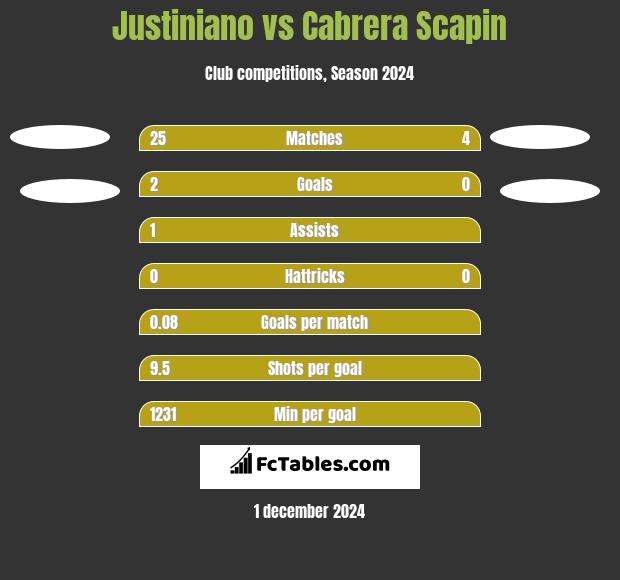 Justiniano vs Cabrera Scapin h2h player stats