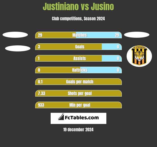 Justiniano vs Jusino h2h player stats