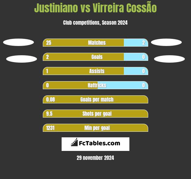 Justiniano vs Virreira CossÃ­o h2h player stats