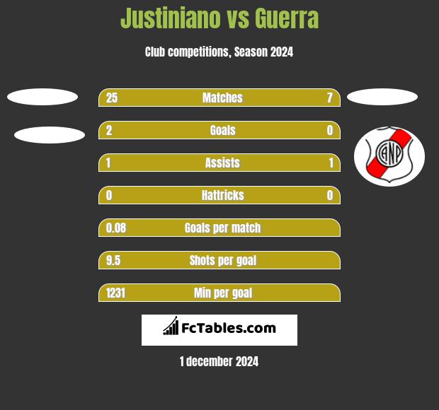 Justiniano vs Guerra h2h player stats