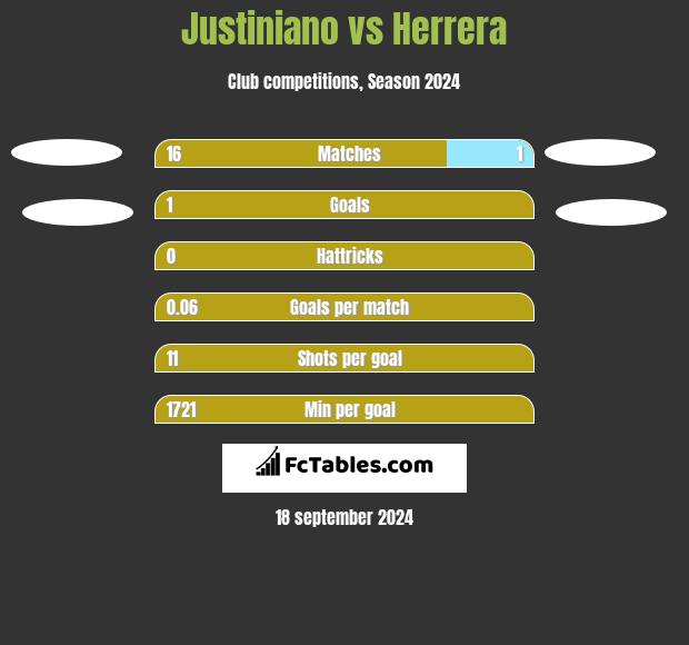 Justiniano vs Herrera h2h player stats