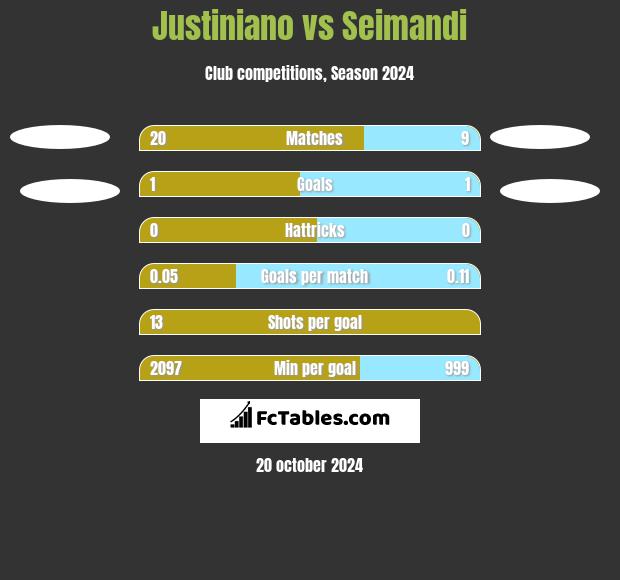 Justiniano vs Seimandi h2h player stats