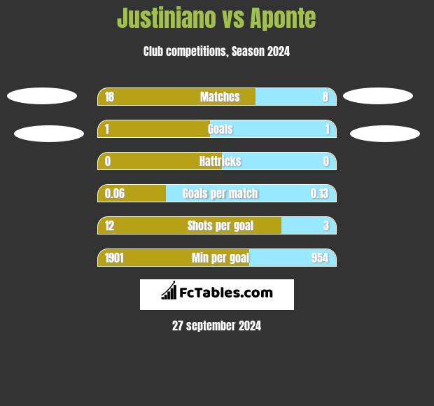 Justiniano vs Aponte h2h player stats