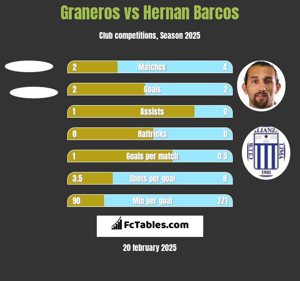 Graneros vs Hernan Barcos h2h player stats