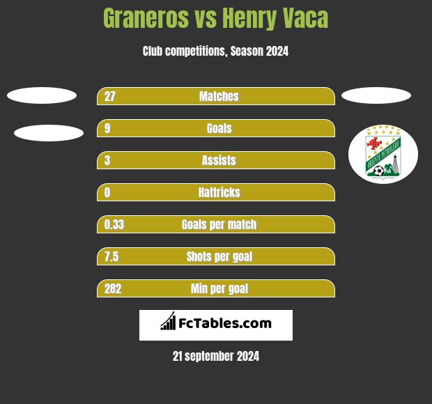 Graneros vs Henry Vaca h2h player stats