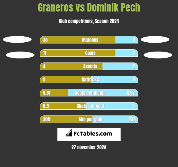 Graneros vs Dominik Pech h2h player stats