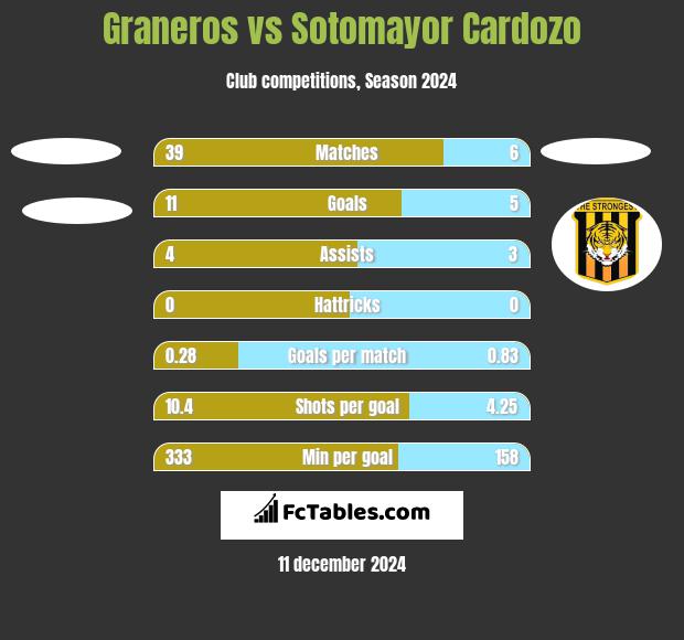 Graneros vs Sotomayor Cardozo h2h player stats