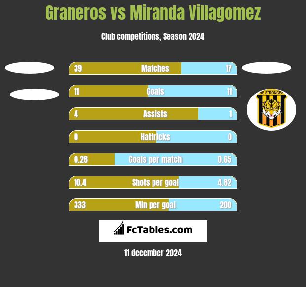 Graneros vs Miranda Villagomez h2h player stats