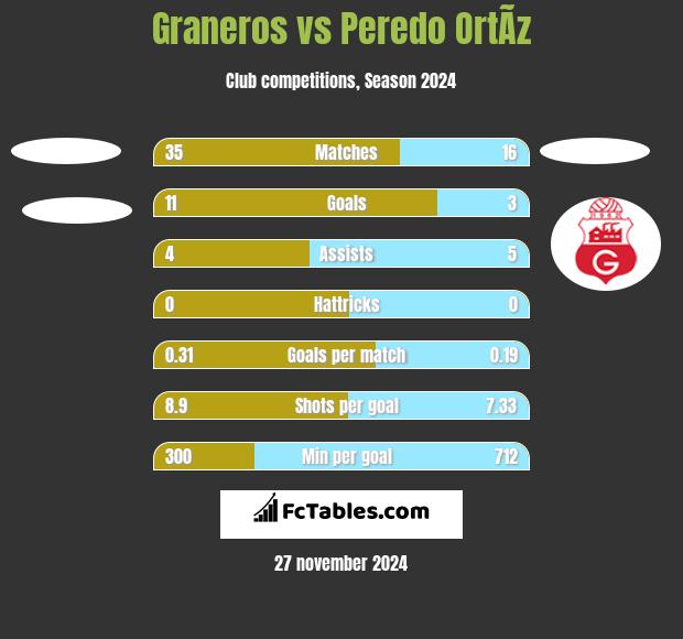 Graneros vs Peredo OrtÃ­z h2h player stats