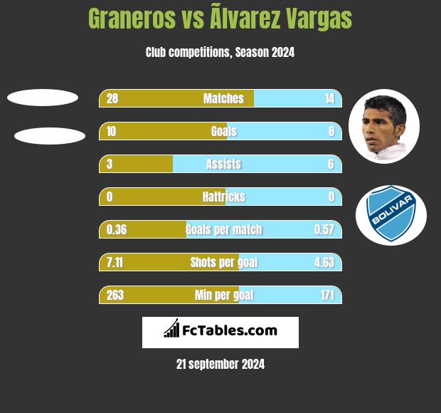 Graneros vs Ãlvarez Vargas h2h player stats