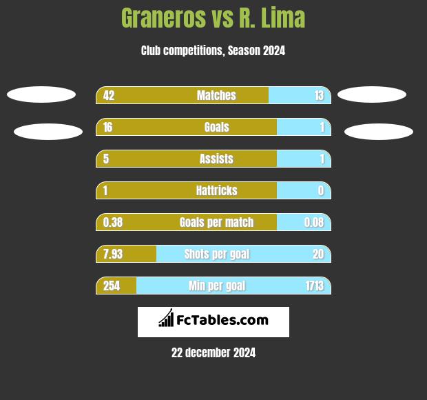 Graneros vs R. Lima h2h player stats