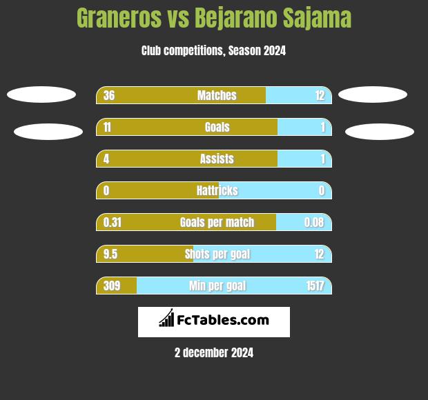 Graneros vs Bejarano Sajama h2h player stats